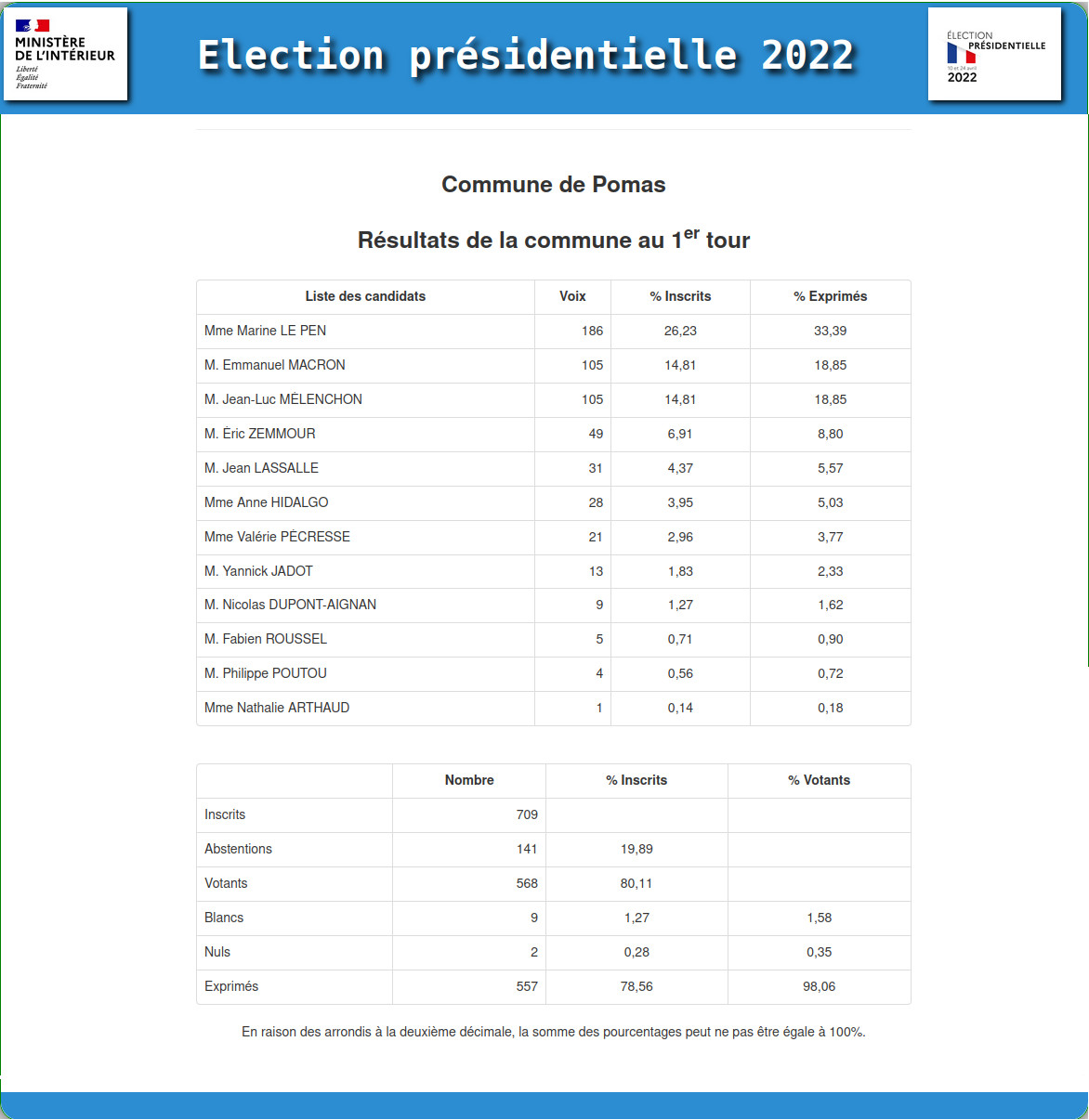 Elections présidentielles 2022